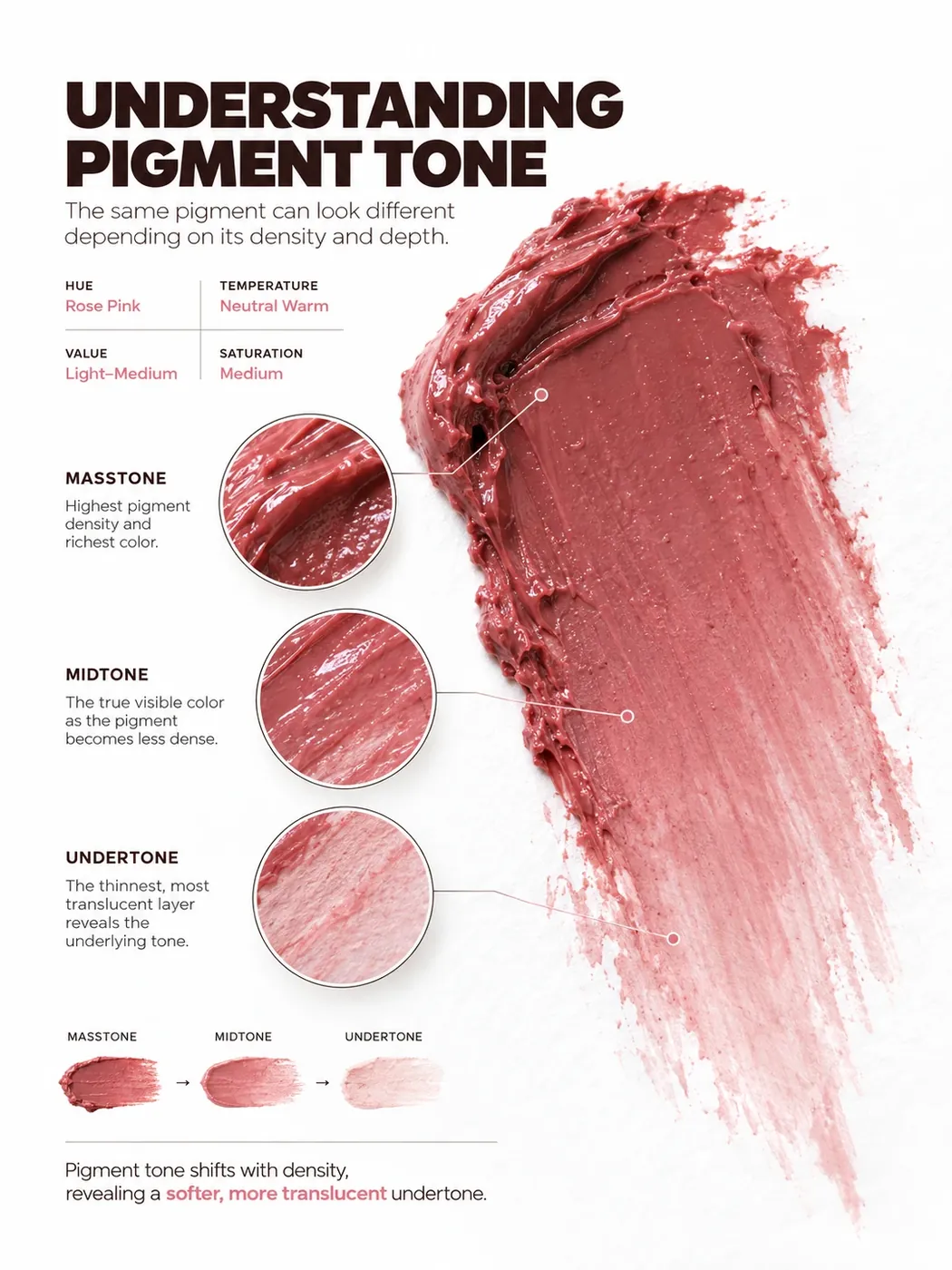 Understanding pigment tone